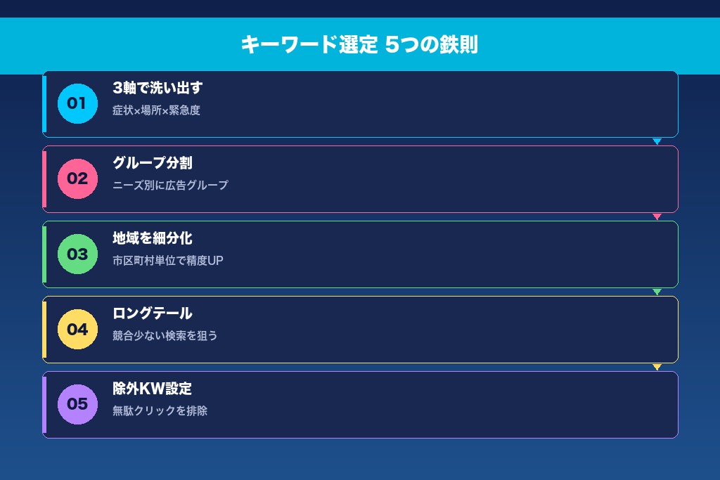 3-1. 「症状×場所×緊急度」の3軸でキーワードを洗い出す