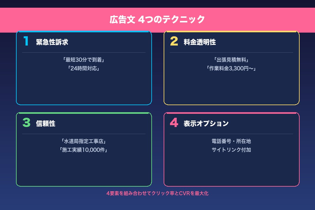 4-1. 「最短○分で到着」「24時間対応」で緊急性を訴求する