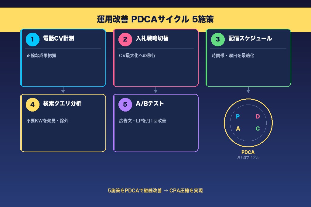 6-1. 電話コンバージョン計測を導入して正確な成果を把握する