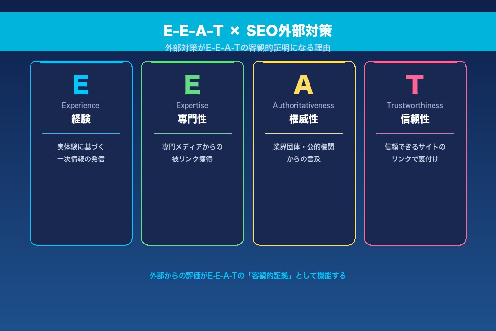 2-2. SEO外部対策はE-E-A-Tの客観的な証明手段として機能する