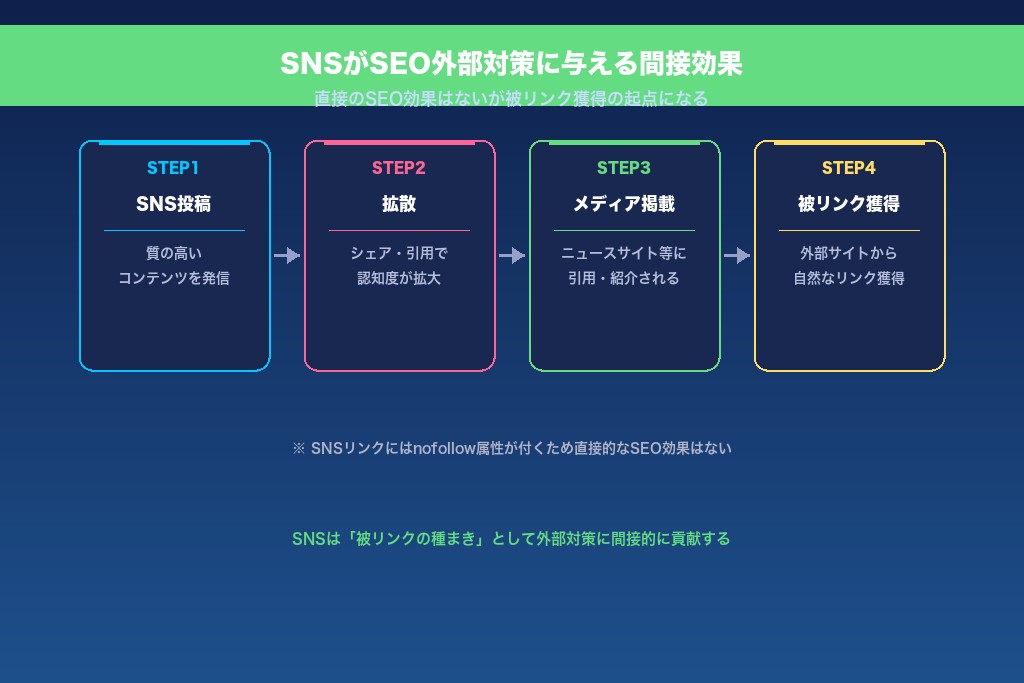 6-1. SNSシェアがSEO外部対策に与える間接的な効果とメカニズム