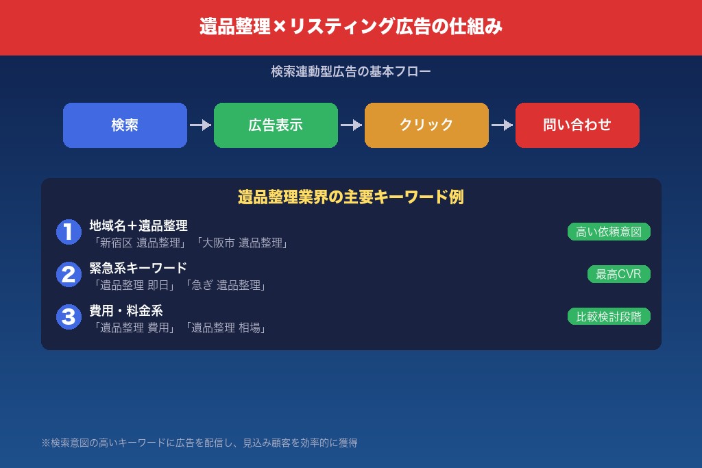 1-1. リスティング広告の仕組み|検索キーワードに連動して表示される広告