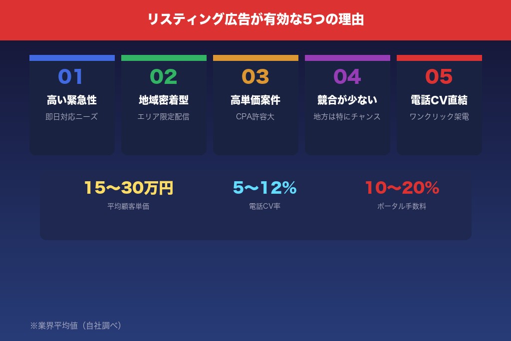 2-1. 緊急性の高い顕在層にリーチできる