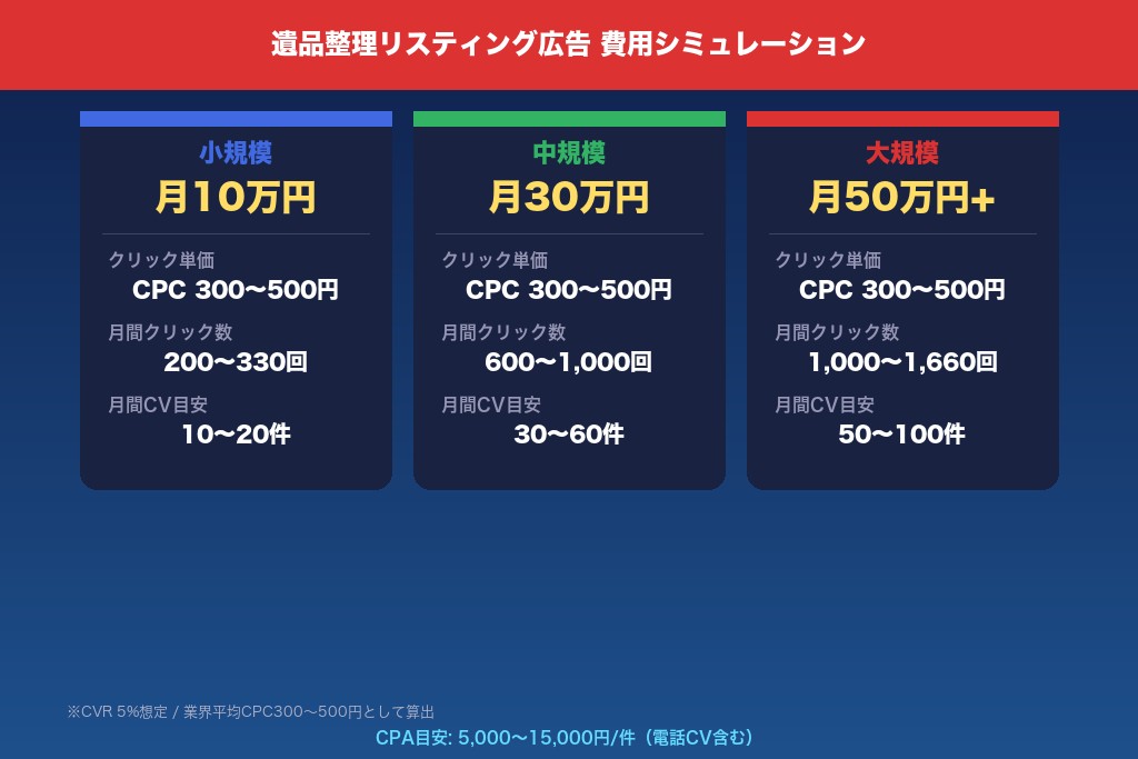 5-1. クリック単価相場