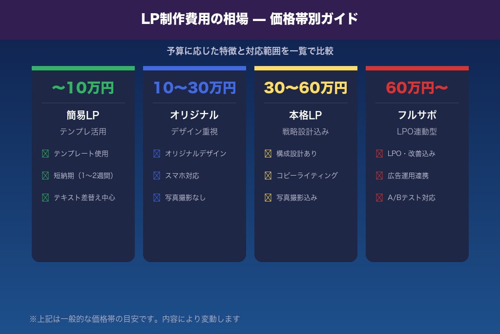 第1章 LP制作費用の相場|価格帯別にわかる特徴と対応範囲
