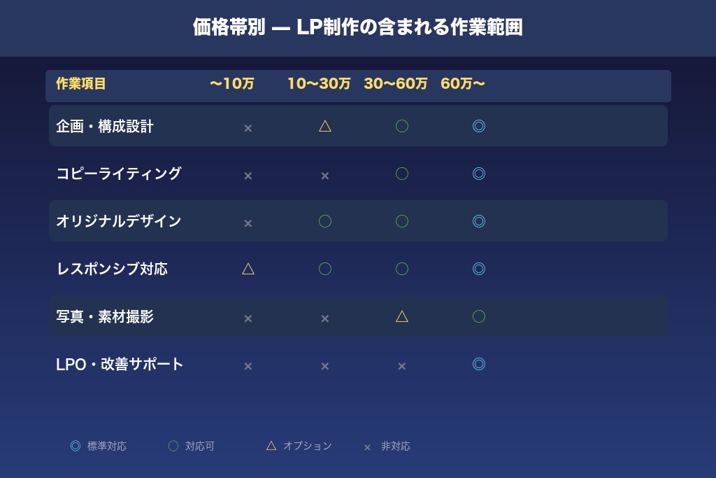 1-2. 10万〜30万円|オリジナルデザインのLP制作