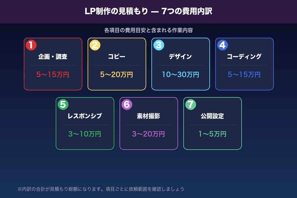 第2章 LP制作の見積もりに含まれる費用内訳|7つの主要項目を整理