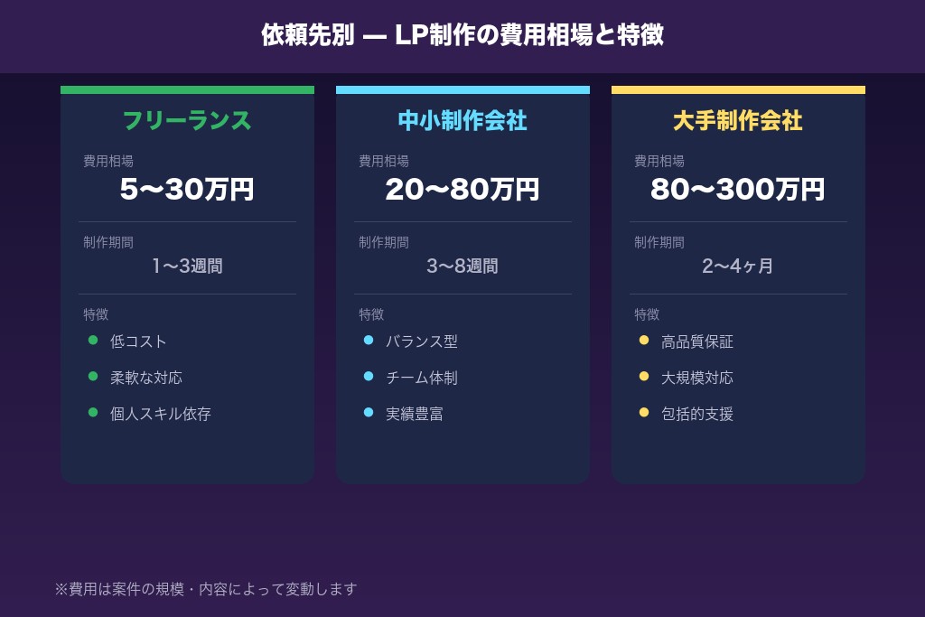 第3章 依頼先別に見るLP制作の費用相場|フリーランス・制作会社・大手を比較