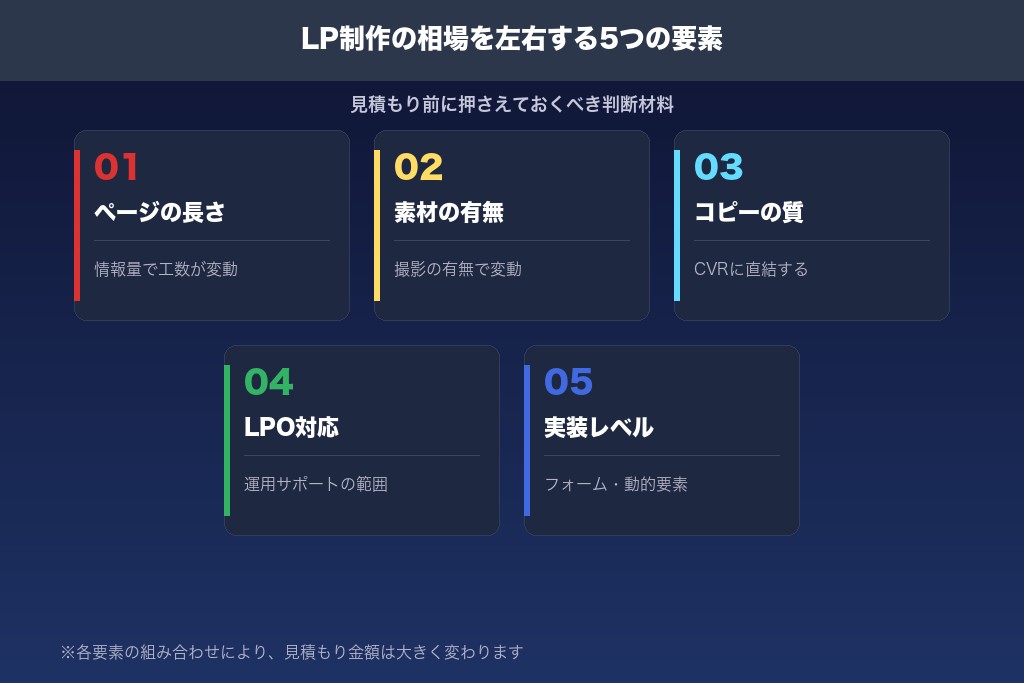 4-1. ページの長さ・情報量がLP制作の相場に与える影響