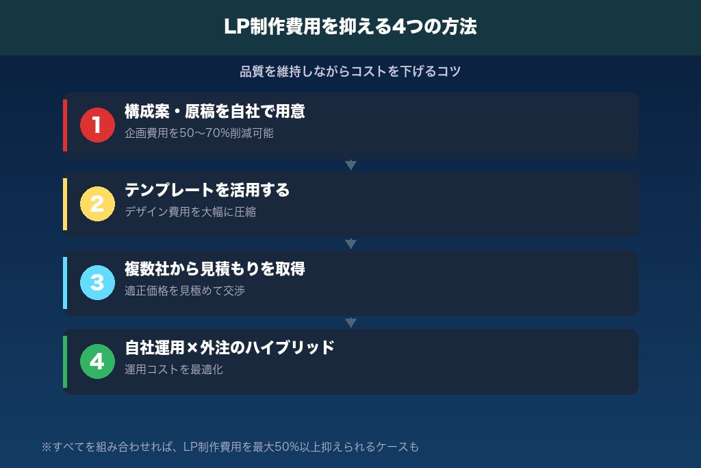 第5章 LP制作費用を抑える4つの方法|品質を維持しながらコストを下げるコツ