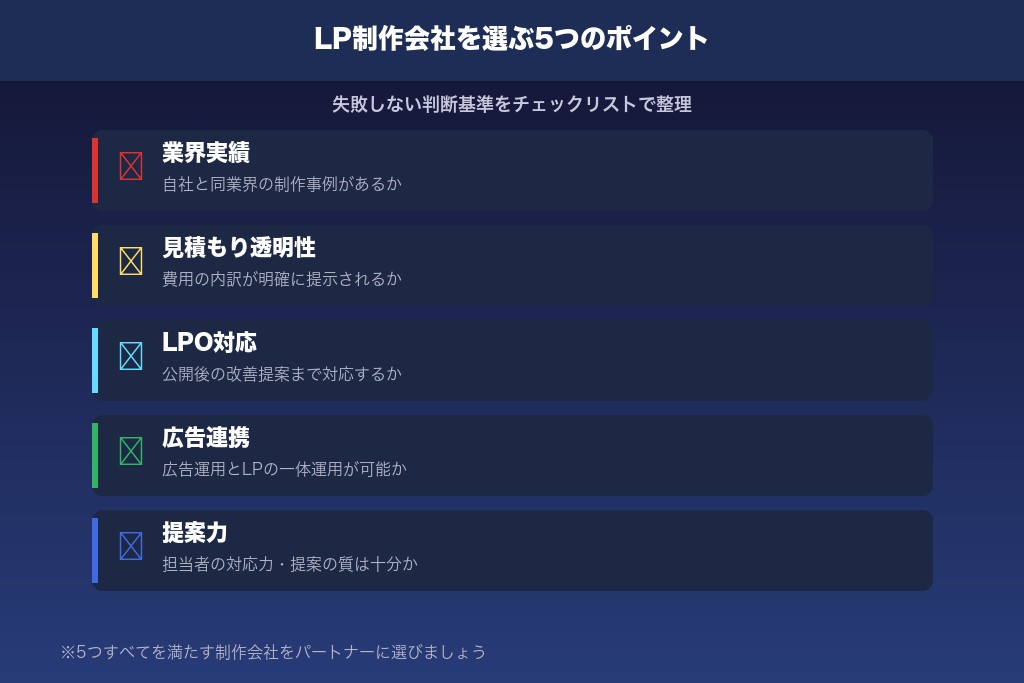 6-1. 自社の業界・商材に近い制作実績があるLP制作会社か