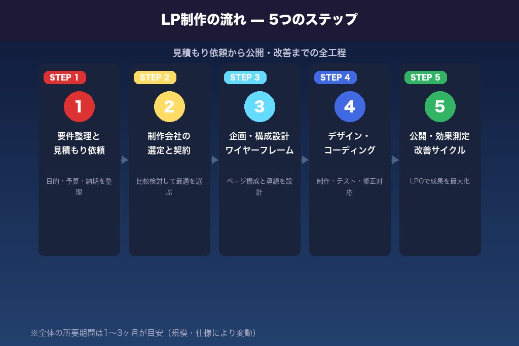 第8章 LP制作の流れ|見積もり依頼から公開までの5ステップ