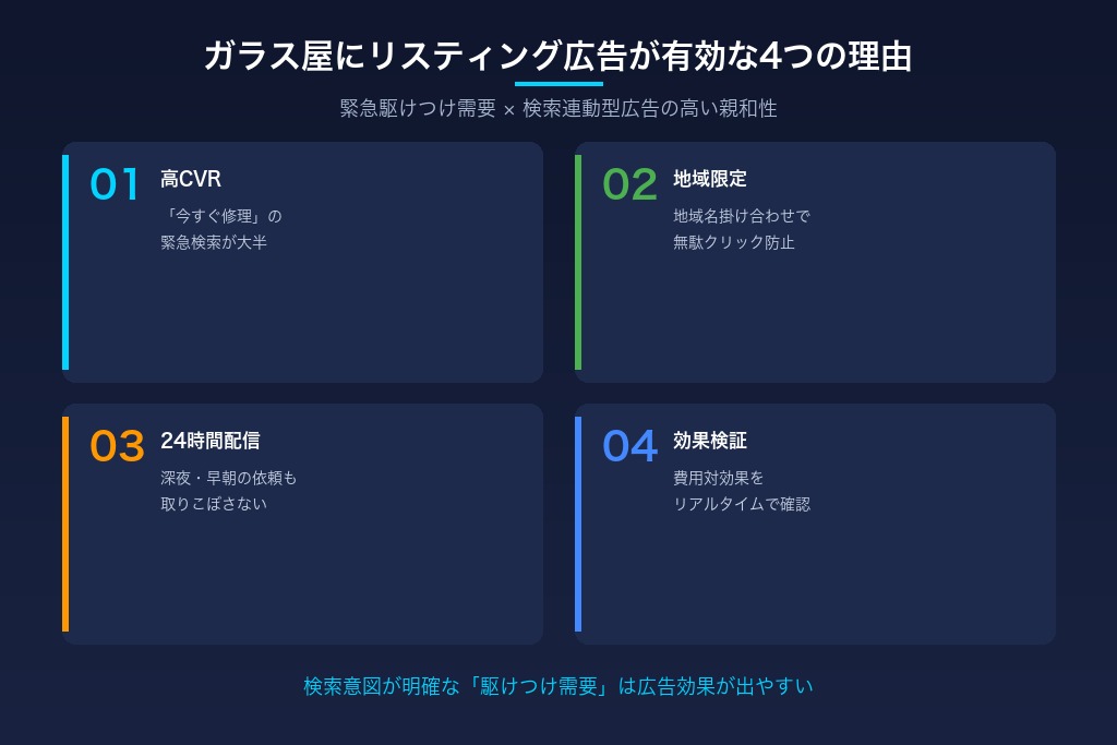 1-1. ガラス修理は「今すぐ対応してほしい」検索が大半でコンバージョン率が高い
