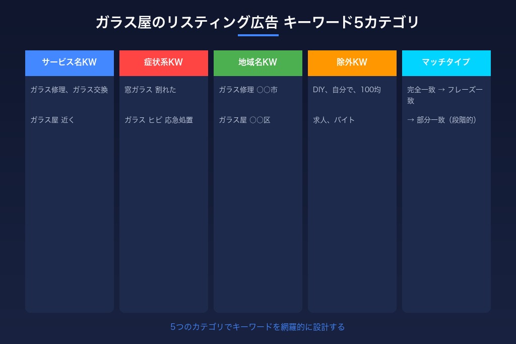 2-2. 「窓ガラス 割れた」「ガラス ヒビ」——症状系キーワードで緊急層を捕捉する