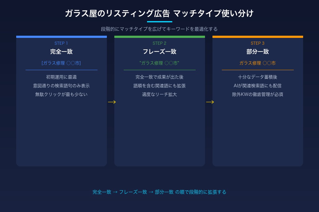 2-5. ガラス屋のリスティング広告におけるマッチタイプの使い分け