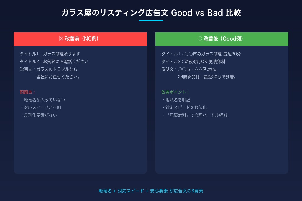 4-5. ガラス屋のリスティング広告で広告表示オプションをフル活用する
