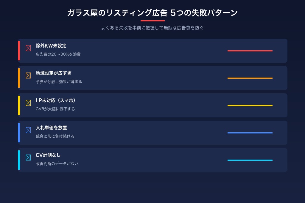 6-2. ガラス屋のリスティング広告で地域ターゲティングを広く取りすぎて予算が分散するパターン