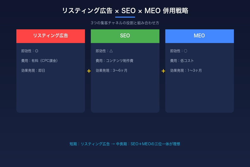 8-3. ガラス屋のリスティング広告はSEO・MEOと併用すべきか