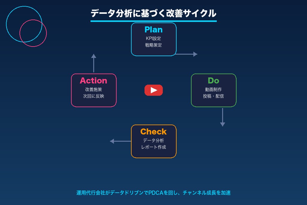 2-3. サムネイル・タイトル最適化で再生回数の底上げにつながる