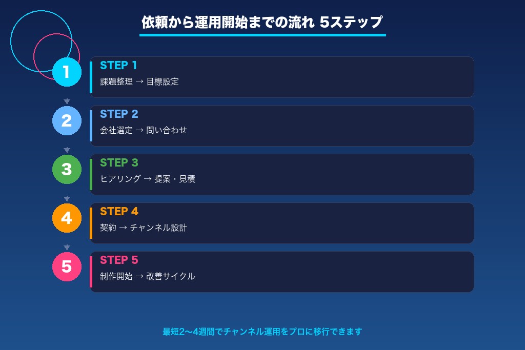 第7章 YouTube運用代行の依頼から運用開始までの流れ5ステップ