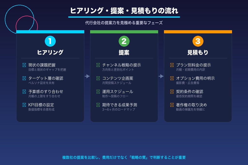 7-3. STEP 3:ヒアリング・提案・見積もり