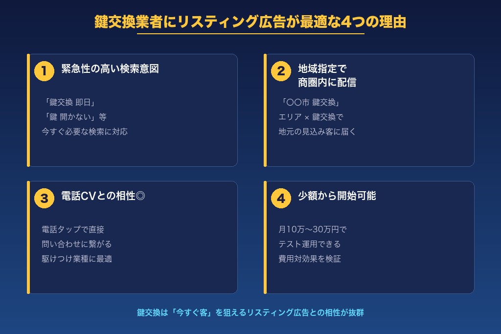 1-1. 鍵交換は「今すぐ来てほしい」検索が大半でコンバージョン率が高い