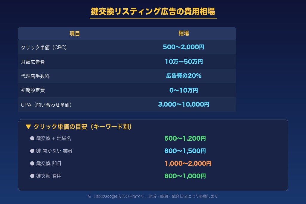 2-1. 鍵交換リスティング広告のクリック単価（CPC）相場
