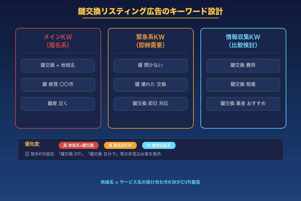 3-1. 「鍵交換」「鍵開け」「鍵修理」——鍵交換リスティング広告の軸となるサービス名キーワード