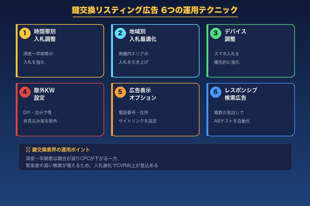 6-1. 鍵交換LPはファーストビューに「対応エリア」「到着目安」「電話番号」を配置する