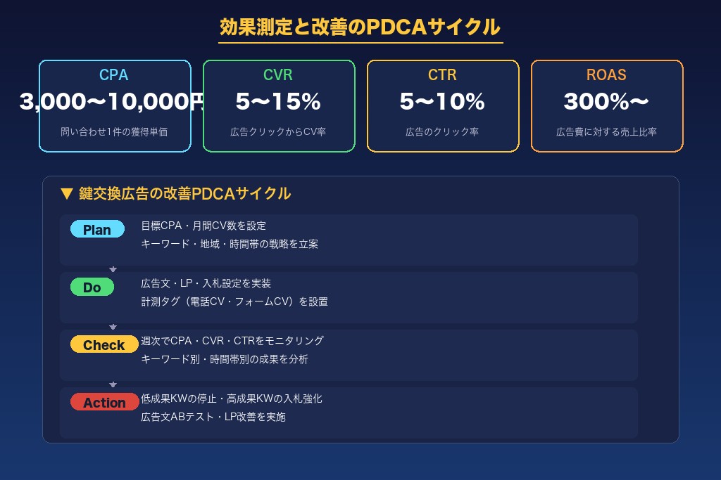 7-1. 鍵交換リスティング広告の時間帯別入札調整で深夜・早朝のCPAを改善する