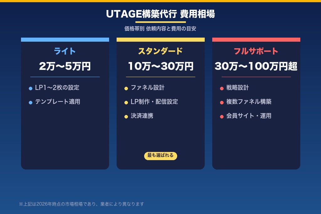 第1章 UTAGE構築代行の費用相場|価格帯別に依頼内容を整理