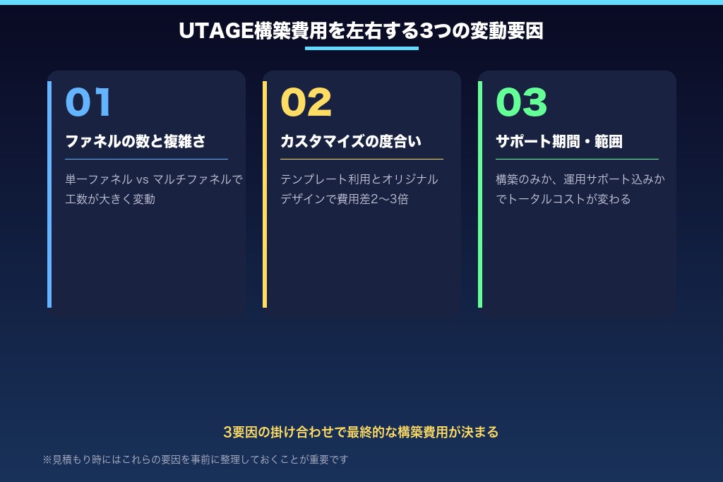 1-2. UTAGE構築の費用に影響する3つの変動要因