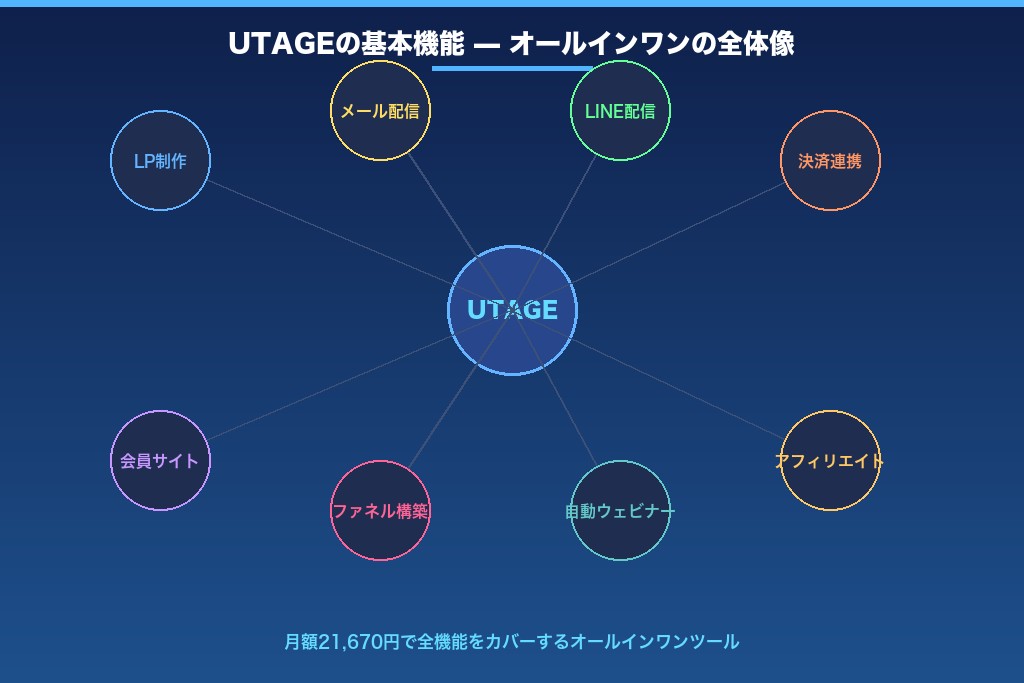 2-1. UTAGEの基本機能と他ツールとの違い