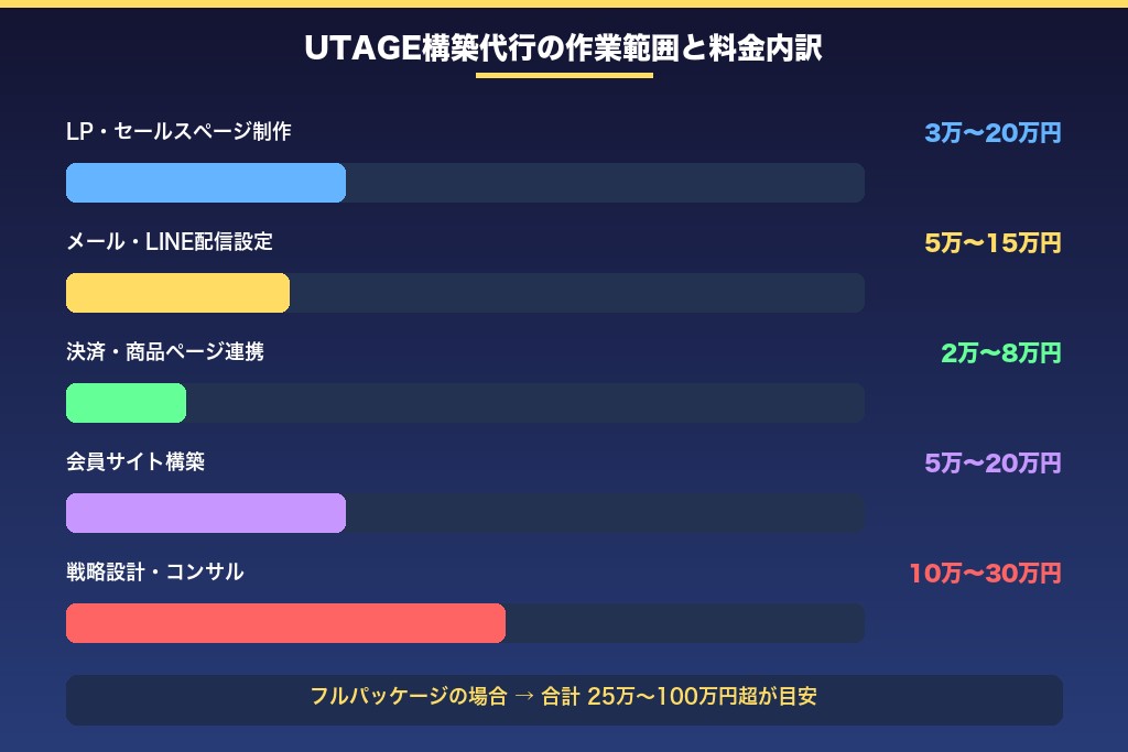 第3章 UTAGE構築代行で依頼できる5つの作業範囲と料金の内訳