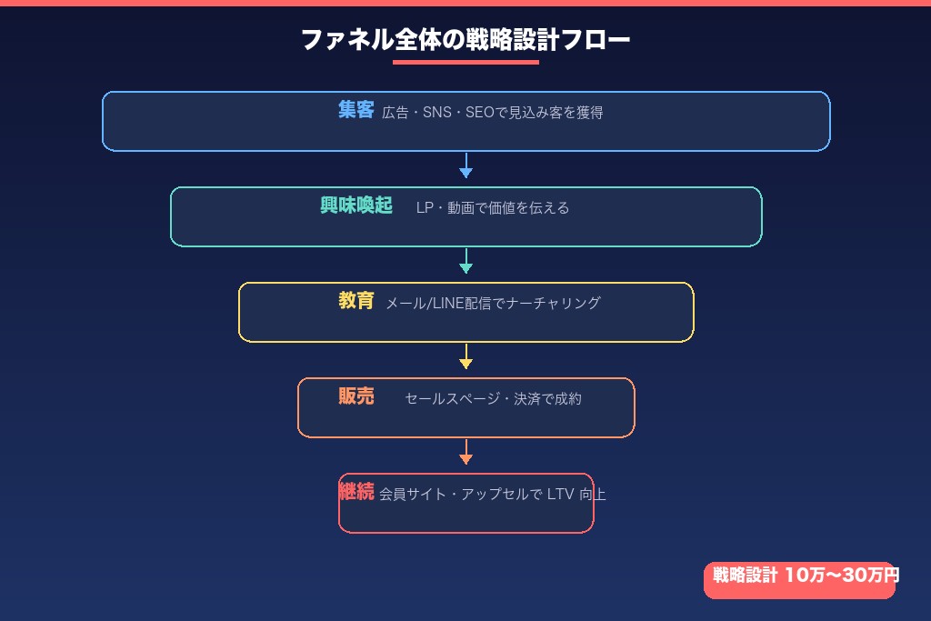 3-5. ファネル全体の戦略設計・コンサルティング(10万〜30万円)