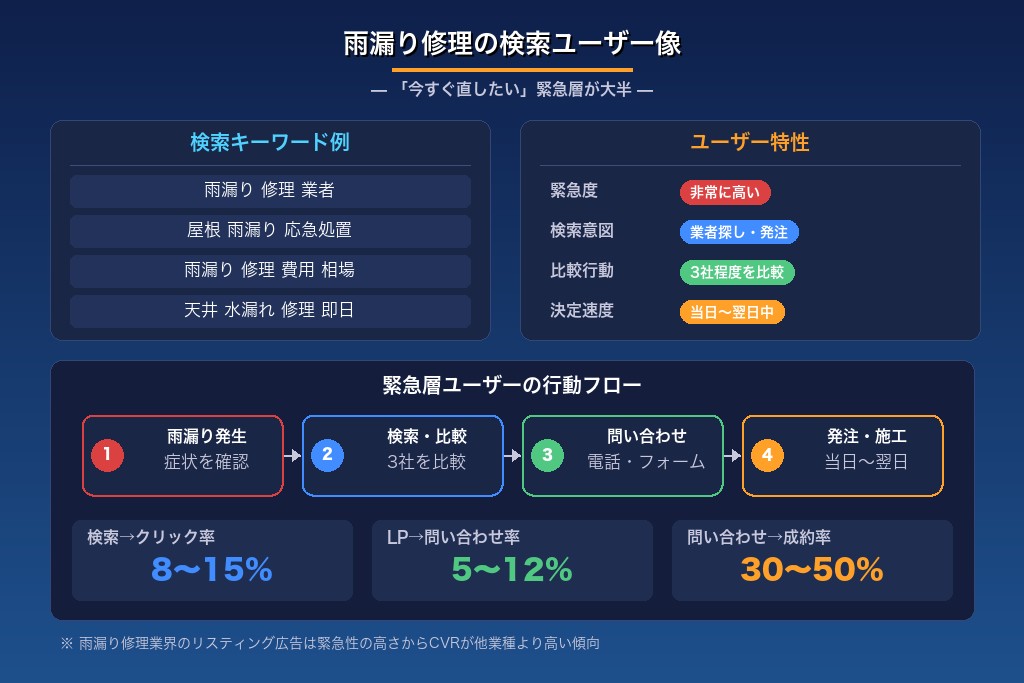 1-1. 雨漏り修理の検索ユーザーは「今すぐ直したい」緊急層が大半を占める