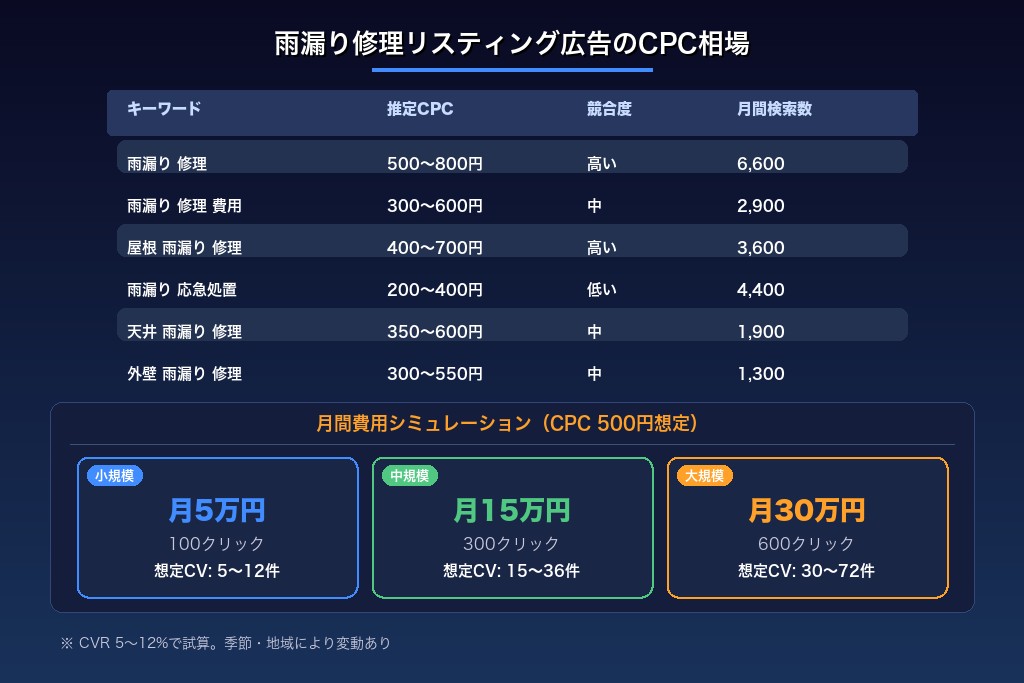 2-1. 雨漏り修理リスティング広告のクリック単価は300〜800円が中心帯