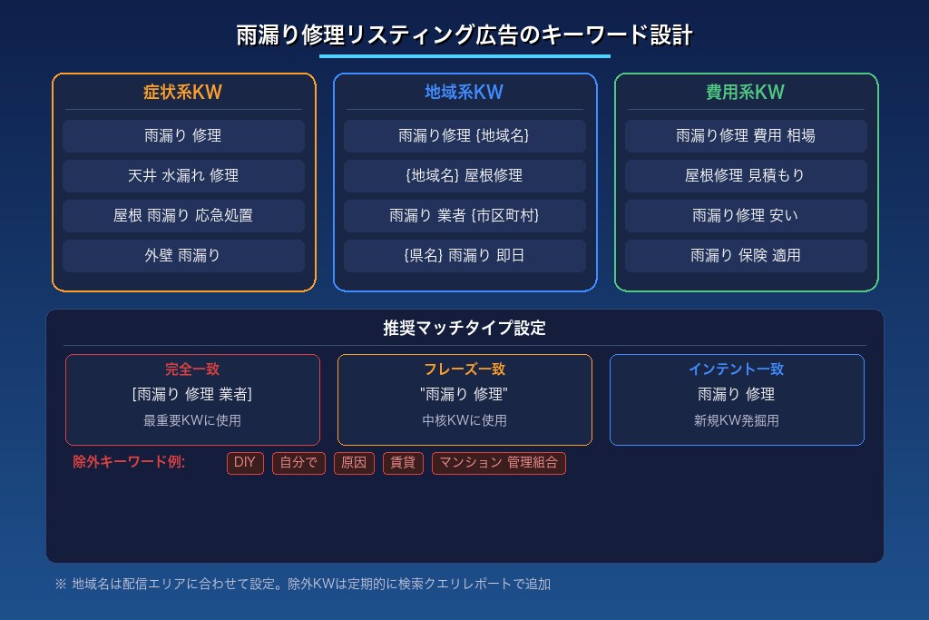 3-1. 雨漏り修理リスティング広告のメインキーワード設計|屋根・外壁・天井の症状別