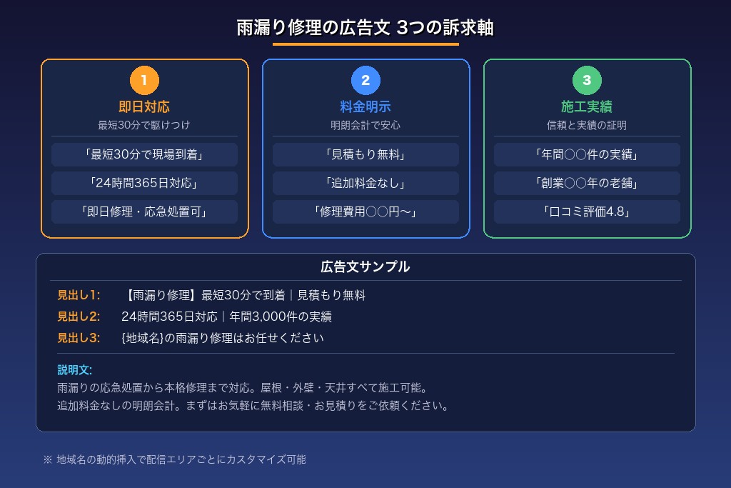 4-1. 雨漏り修理の広告文は「即日対応」「料金明示」「施工実績」の3軸で訴求する