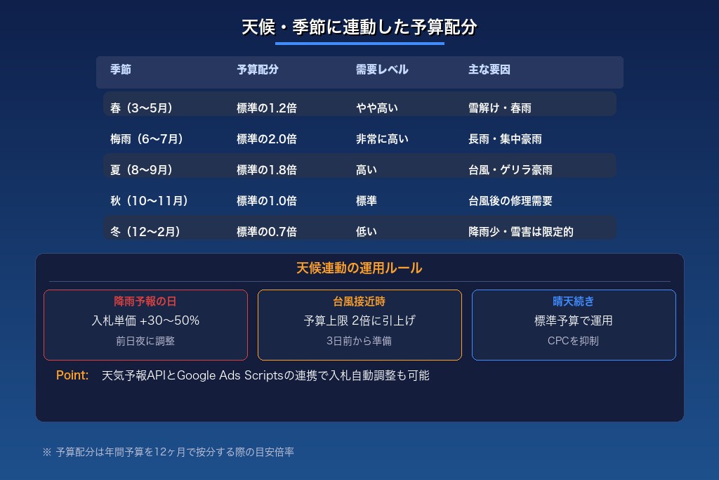 5-1. 雨漏り修理リスティング広告は天候・季節に連動した予算配分が不可欠