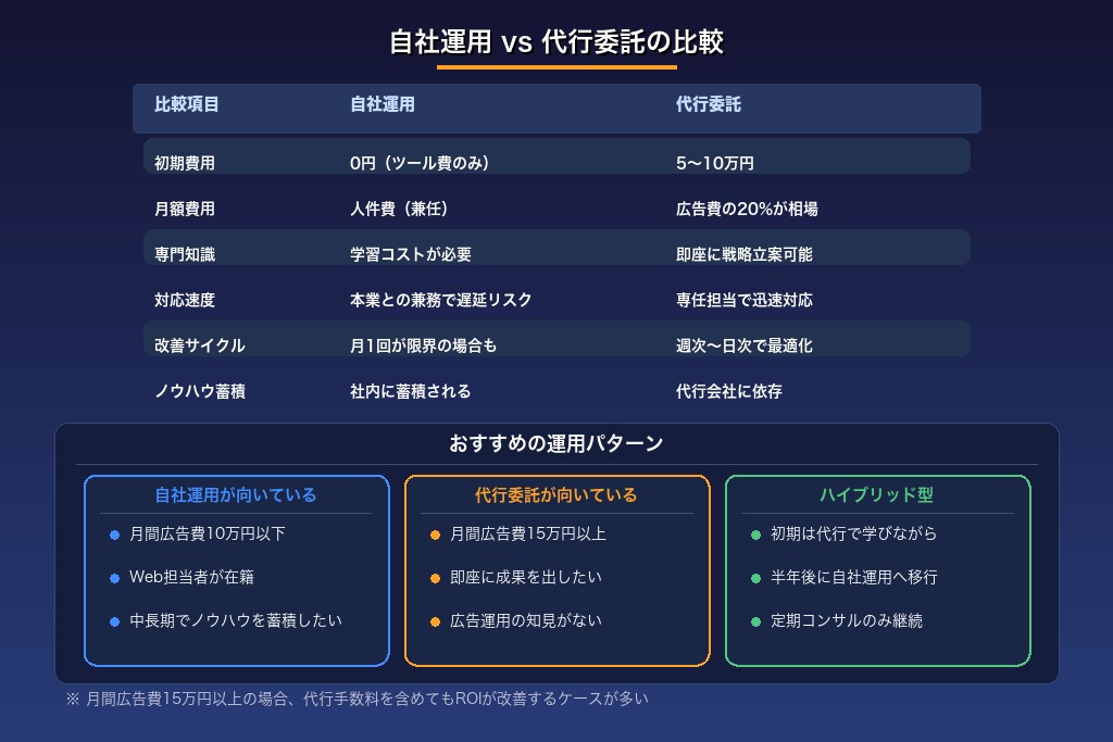 6-1. 雨漏り修理リスティング広告の自社運用と代行委託のメリット・デメリット比較