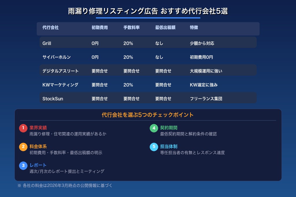 第7章 雨漏り修理のリスティング広告おすすめ代行会社5選|費用と強みを比較