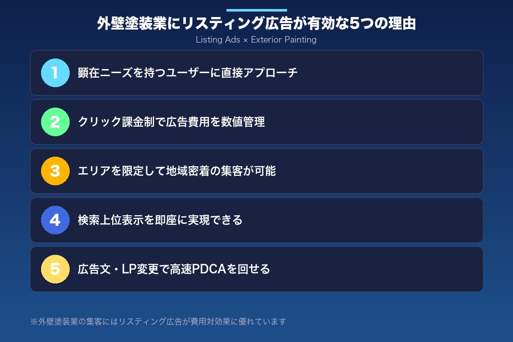第1章 外壁塗装業にリスティング広告が有効な5つの理由