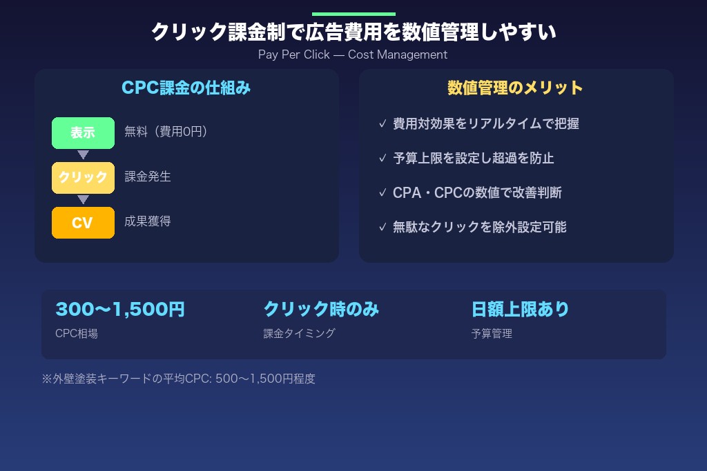 1-2. クリック課金制で外壁塗装の広告費用を数値管理しやすい