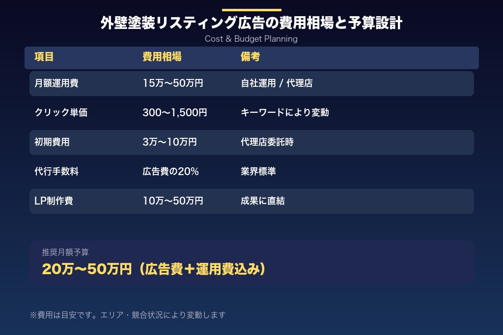 第2章 外壁塗装リスティング広告の費用相場と予算設計