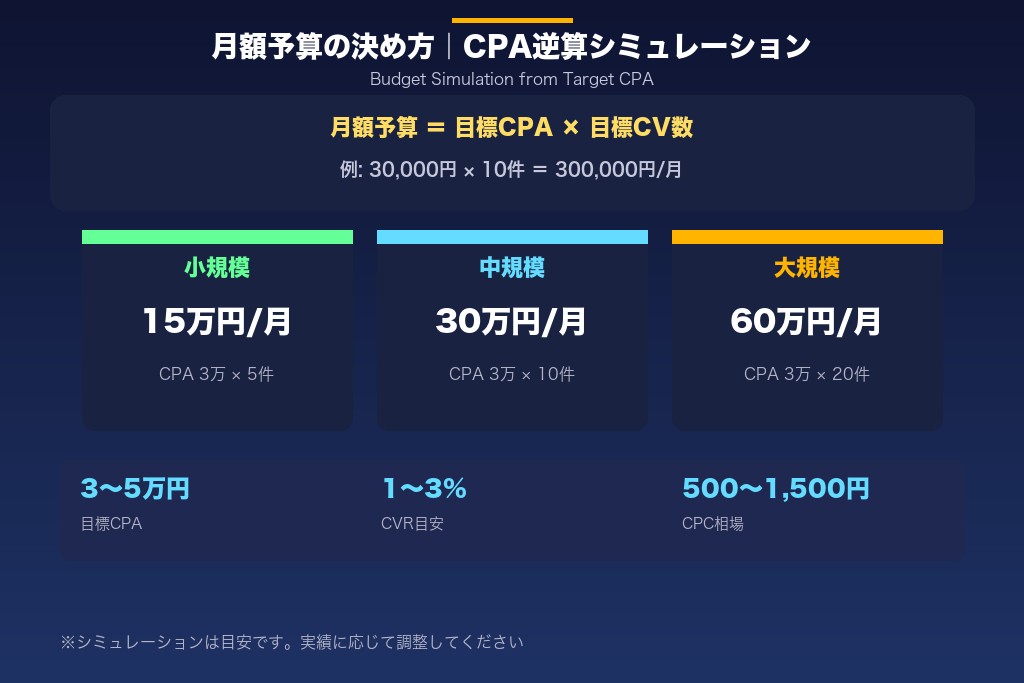 2-2. 月額予算の決め方｜CPA逆算シミュレーション