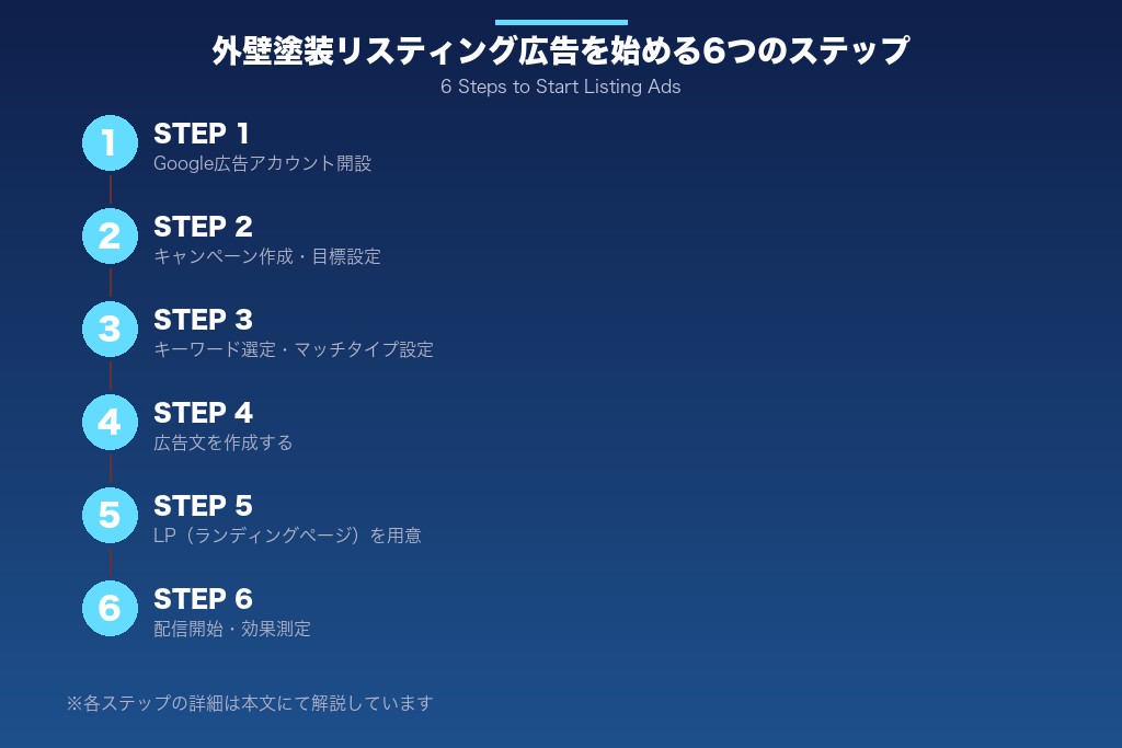 第3章 外壁塗装のリスティング広告を始める6つのステップ