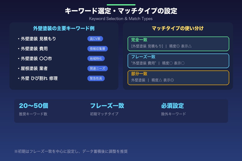 3-3. STEP3 キーワードを選定・マッチタイプを設定する