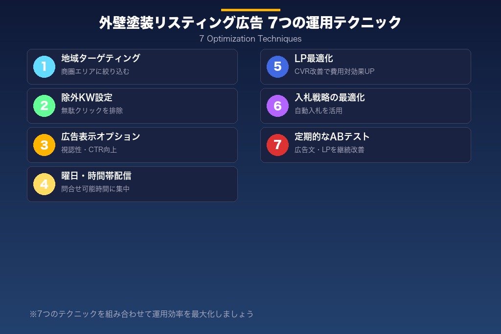 第4章 外壁塗装リスティング広告で成果を出す7つの運用テクニック