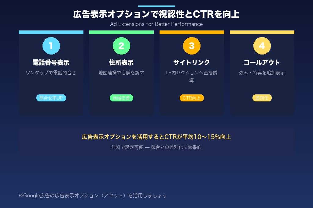 4-3. 広告表示オプションで視認性とクリック率を向上させる